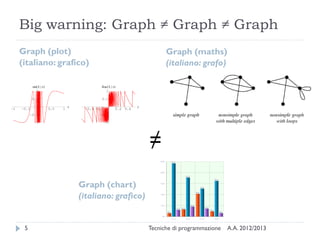 Big warning: Graph ≠ Graph ≠ Graph
Graph (plot)
(italiano: grafico)
Graph (maths)
(italiano: grafo)
A.A. 2012/2013Tecniche di programmazione5
≠
Graph (chart)
(italiano: grafico)
 
