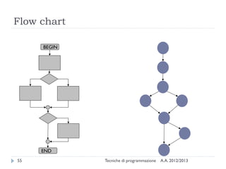 A.A. 2012/2013Tecniche di programmazione55
Flow chart
BEGIN
END
 