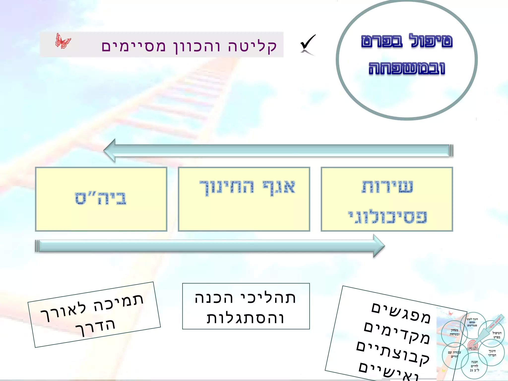 ‫קליטה והכוון מסיימים‬




           ‫תמ‬    ‫תהליכי הכנה‬
‫ורך‬ ‫יכה לא‬        ‫והסתגלות‬
                                 ‫פגשים‬
                                        ‫מ‬
     ‫הדרך‬                       ‫דימים‬
                                      ‫ק‬
                               ‫מ צתיים‬
                                     ‫קבו‬
                               ‫ישיים‬
                                     ‫א‬
 