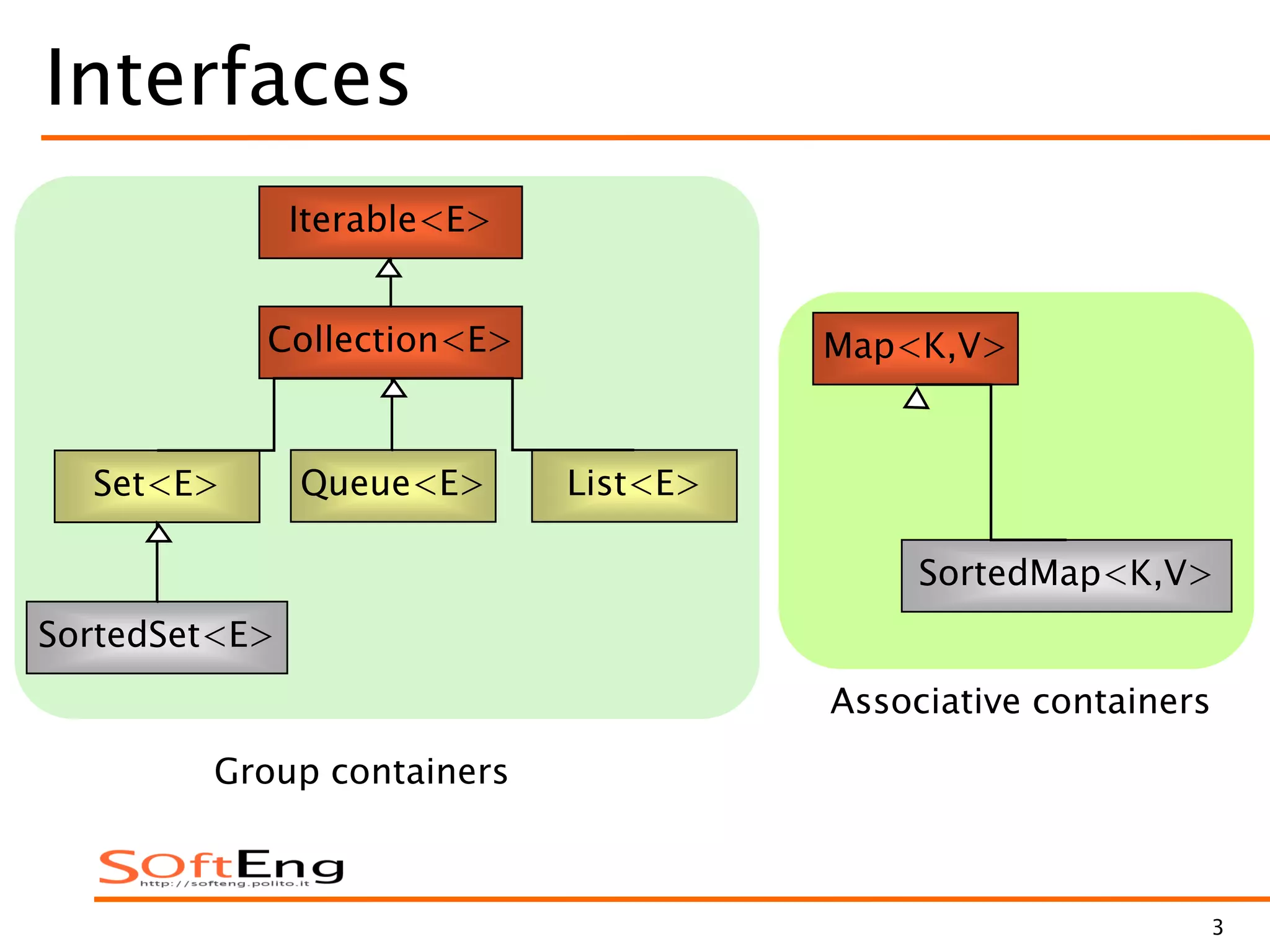 3
Interfaces
Collection<E>
Set<E> List<E>
Map<K,V>
SortedSet<E>
SortedMap<K,V>
Group containers
Associative containers
Queue<E>
Iterable<E>
 