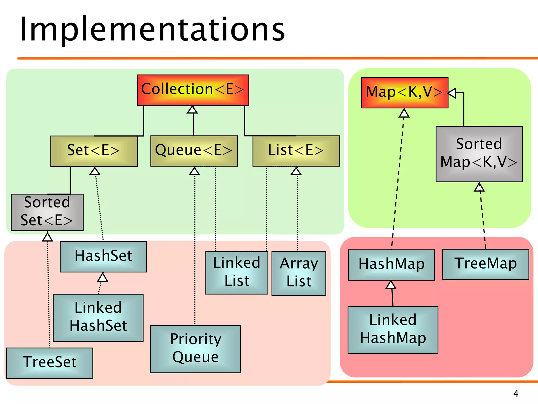 4
Implementations
TreeSet
TreeMapArray
List
Linked
List
HashMap
Linked
HashMap
Linked
HashSet
HashSet
Map<K,V>
Sorted
Map<K,V>
Collection<E>
Set<E> List<E>
Sorted
Set<E>
Queue<E>
Priority
Queue
 