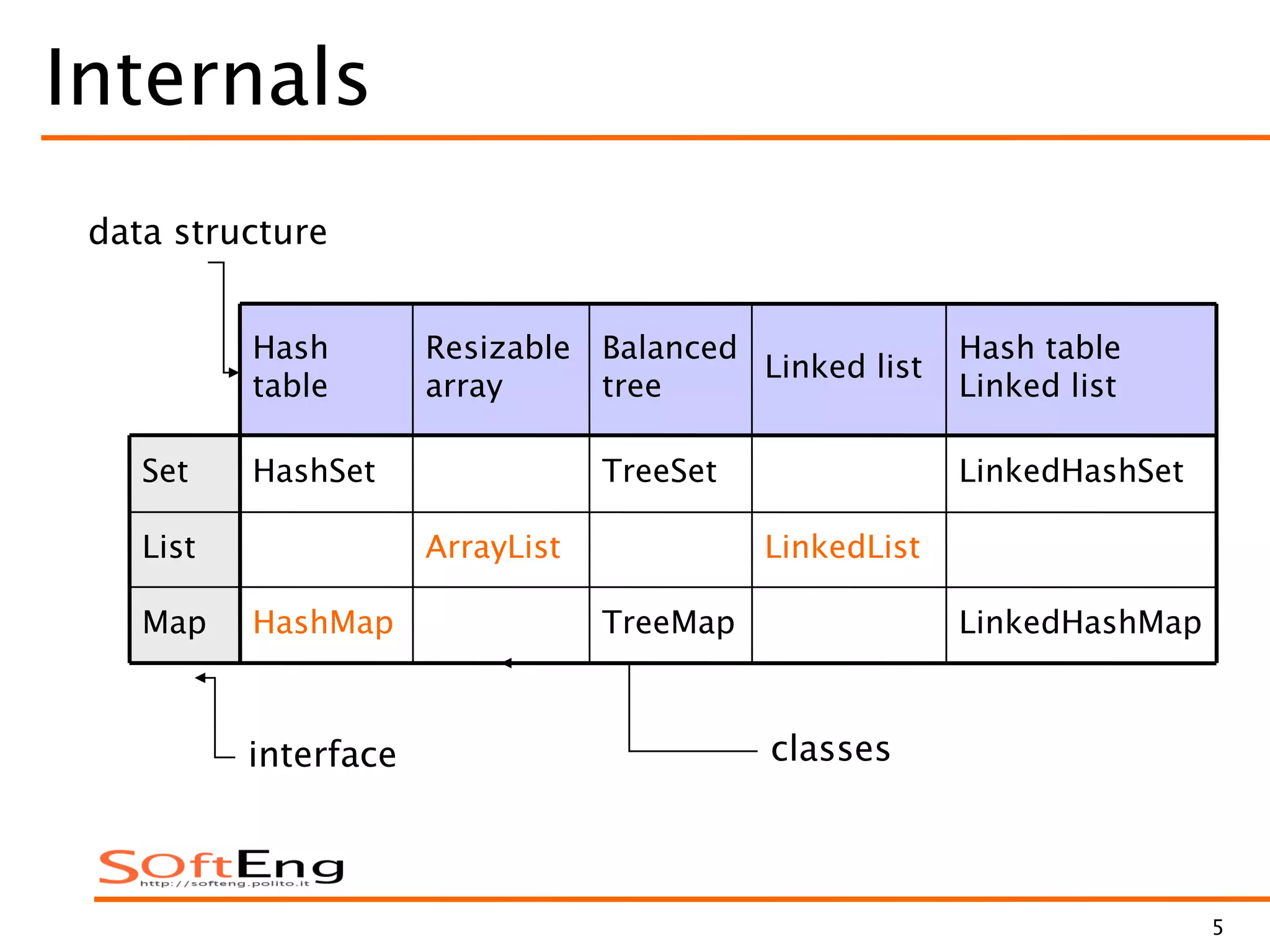 5
Internals
LinkedList
Linked list
LinkedHashMapTreeMapHashMapMap
ArrayListList
LinkedHashSetTreeSetHashSetSet
Hash table
Linked list
Balanced
tree
Resizable
array
Hash
table
interface
data structure
classes
 