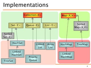 4
Implementations
TreeSet
TreeMapArray
List
Linked
List
HashMap
Linked
HashMap
Linked
HashSet
HashSet
Map<K,V>
Sorted
Map<K,V>
Collection<E>
Set<E> List<E>
Sorted
Set<E>
Queue<E>
Priority
Queue
 