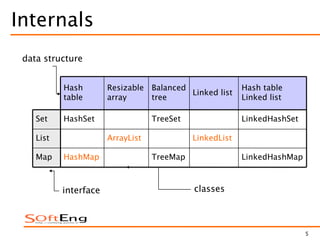 5
Internals
LinkedList
Linked list
LinkedHashMapTreeMapHashMapMap
ArrayListList
LinkedHashSetTreeSetHashSetSet
Hash table
Linked list
Balanced
tree
Resizable
array
Hash
table
interface
data structure
classes
 