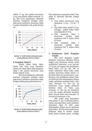 7
0
200
400
600
800
1000
0 20 40 60 80
Temperatur,C
Waktu, Menit
adalah 15 kg. dan jumlah aluminium
scrap yang dilebur adalah sebanyak 1,2
kg. Dari hasil pengukuran, diperoleh
distribusi temperatur terhadap waktu
pada proses peleburan aluminium tahap
I sepetti ditunjukkan oleh grafik berikut
ini :
Gambar 12. Grafik distribusi temperatur pada
proses peleburan aluminium tahap I
b. Pengujian Tahap II
Jumlah bahan bakar bakar
(briket batu bara) yang digunakan
adalah sisa bahan bakar pada pengujian
tahap I dan jumlah aluminium yang
dilebur adakah 3,8 kg
Dari hasil pengukuran, diperoleh
distribusi temperatur terhadap waktu
pada proses peleburan aluminium tahap
II dapat dilihat pada grafik berikut ini :
Gambar 12. Grafik distribusi temperatur pada
proses peleburan aluminium tahap II
Dari pelaksanaan pengujian tahap I dan
tahap II, diperoleh data-data sebagai
berikut :
 Total bahan (aluminium) yang
dileburkan 1,2 kg + 3,8 kg = 5
kg
 Sisa bahan bakar adalah 8,5 kg,
sehingga jumlah bahan bakar
yang digunakan 6,5 kg
 Pada pengujian tahap I
aluminium melebur pada
temperatur 696 o
C dalam waktu
65 menit.
 Pada pengujian tahap I
aluminium melebur pada
temperatur 694 o
C dalam waktu
55 menit.
3. Pembahasan Hasil Pengujian
Tungku
Dari hasil pengujian tungku
peleburan aluminium diketahui bahwa
tungku yang dirancang mampu untuk
meleburkan aluminium scrap rata-rata
2,5 kg per jam dengan laju pembakaran
bahan bakar 3,25 per jam. Hal ini
berarti kebutuhan bahan bakar untuk
melebur aluminium adalah sebesar 1,3
kg baban bakar per kg aluminium scrap.
Besarnya laju pembakaran bahan bakar
ini lebih kecil jika dibandingkan dengan
tungku peleburan berbahan bakar solar
yang mencapai 1,4 liter per kg
aluminium scrap, tungku peleburan
berbahan bakar oli bekas yang
mencapai 1,5 liter per kg aluminium
scrap dan tungku peleburan berbahan
bakar minyak tanah yang mencapai 1,6
liter per kg aluminium scrap.
Dari grafik yang ditunjukkan
oleh gambar 11 dan 12 diketahui bahwa
waktu yang diperlukan untuk peleburan
aluminium tahap II lebih cepat
dibandingkan dengan proses peleburan
pada tahap I. Hal ini karena pada proses
peleburan tahap II, kondisi tungku
masih dalam keadaan panas, sehingga
0
200
400
600
800
1000
0 20 40 60 80
Temperatur,C
Waktu (Menit)
 