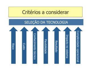 Complexidade operacional
                                                   Impacto no sistema
Critérios a considerar
                         SELEÇÃO DA TECNOLOGIA




                                                        Resultado
                                                       Flexibilidade
                                                  Conhecimento técnico
                                                          Custo
                                                          Risco
 