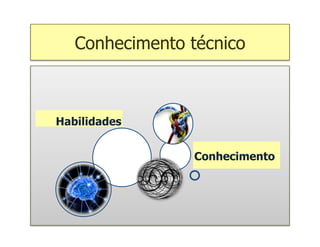 Conhecimento técnico



Habilidades


                 Conhecimento
 