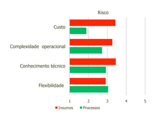 Risco


                   Custo



Complexidade operacional



    Conhecimento técnico



            Flexibilidade


                            1     2         3   4   5
                      Insumos   Processos
 