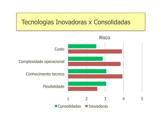 Tecnologias Inovadoras x Consolidadas

                                             Risco

                   Custo


Complexidade operacional


   Conhecimento tecnico


            Flexibilidade


                            1       2          3     4   5
                     Consolidadas       Inovadoras
 