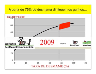 A PARTIR DE 75% DE DESMAME OS
A partir de 75% de desmama diminuem os ganhos…
           GANHOS SÃO DECRESCENTES.....
KG/HECTARE
 120


 100


  80




                         2009
  60


  40


  20


   0
       0     20     40     60   80      100   120
                  TAXA DE DESMAME (%)
 