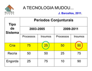 A TECNOLOGIA MUDOU...
                                 J. Barcellos, 2011.

                  Períodos Conjunturais
  Tipo
   de         2003-2005             2009-2011
Sistema
          Processos   Insumos   Processos    Insumos


  Cria       75         25         50           50

 Recria      50         50         25           75

Engorda      25         75         10           90
 