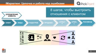 3
8 шагов, чтобы выстроить
отношения с клиентом
ОХВАТ ЛИДЫ ПОДОГРЕВ ПРОДАЖА
LOYALT
Y
UPSEL
L
РЕКОМЕНД
.
$
ОПРЕДЕЛЕНИЕ
КЛИЕНТА
iМаркетинг. Цепочка и работа над ошибками
 