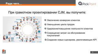 5
Ради чего…
При грамотном проектировании CJM, вы получите:
Увеличение конверсии клиентов
Уменьшение цикла продаж
Удержание/повышение лояльности клиентов
Сокращение затрат на обслуживание
покупателей
Создание новых сценариев, увеличивающих KPI
 
