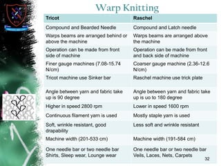 Warp Knitting
Tricot Raschel
Compound and Bearded Needle Compound and Latch needle
Warps beams are arranged behind or
above the machine
Warps beams are arranged above
the machine
Operation can be made from front
side of machine
Operation can be made from front
and back side of machine
Finer gauge machines (7.08-15.74
N/cm)
Coarser gauge machine (2.36-12.6
N/cm)
Tricot machine use Sinker bar Raschel machine use trick plate
Angle between yarn and fabric take
up is 90 degree
Angle between yarn and fabric take
up is uo to 180 degree
Higher in speed 2800 rpm Lower in speed 1600 rpm
Continuous filament yarn is used Mostly staple yarn is used
Soft, wrinkle resistant, good
drapability
Less soft and wrinkle resistant
Machine width (201-533 cm) Machine width (191-584 cm)
One needle bar or two needle bar
Shirts, Sleep wear, Lounge wear
One needle bar or two needle bar
Veils, Laces, Nets, Carpets
32
 