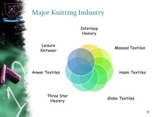 Major Knitting Industry
6
Interloop
Hosiery
Masood Textiles
Hasni Textiles
Globe Textiles
Three Star
Hosiery
Anwar Textiles
Leisure
Knitwear
 