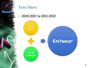 Yarn Share
8
• 2010-2011 to 2011-2012
70 %
Cotton
30 %
Synthetic
Knitwear
 