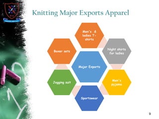 Knitting Major Exports Apparel
9
Major Exports
Men's &
ladies T-
shirts
Night shirts
for ladies
Men's
pyjama
Sportswear
Jogging suit
Boxer sets
 