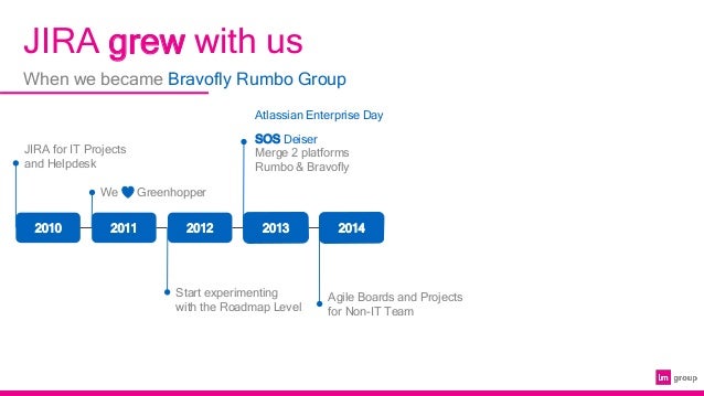 Jira Trello En La Familia Lastminute Com Group