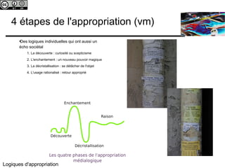 c 
4 étapes de l'appropriation (vm) 
●Des logiques individuelles qui ont aussi un 
écho sociétal 
1. La découverte : curiosité ou scepticisme 
2. L'enchantement : un nouveau pouvoir magique 
3. La décristallisation : se détâcher de l'objet 
4. L'usage rationalisé : retour approprié 
Logiques d'appropriation 
 