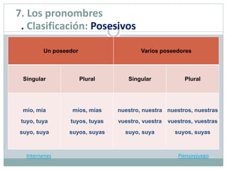 Un poseedor Varios poseedores
Singular Plural Singular Plural
mío, mía
tuyo, tuya
suyo, suya
míos, mías
tuyos, tuyas
suyos, suyas
nuestro, nuestra
vuestro, vuestra
suyo, suya
nuestros, nuestras
vuestros, vuestras
suyos, suyas
Internenes Piensoyjuego
7. Los pronombres
. Clasificación: Posesivos
 