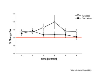 <K;(

J.1,"'&(
41,%+."'&(

N&"B25)'&8O&

<M;(

<8;(

<;;(

L;(

K;(

<(

8(

=(

M(

N(

K(

H*$'&IJKL$*5M&

Tellez L A et al. J Physiol 2013

 