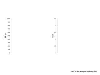 1000	
  

3.5	
  

900	
  
800	
  

3	
  

600	
  
500	
  
400	
  

2.5	
  

kcal	
  

Licks	
  

700	
  

2	
  

300	
  
200	
  

1.5	
  

100	
  
0	
  

1	
  

	
  Tellez	
  LA	
  et	
  al.	
  Biological	
  Psychiatry	
  2013	
  

 
