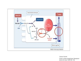 Daniele	
  	
  Piomelli	
  
Trends	
  in	
  Endocrinology	
  &amp;	
  Metabolism	
  
Volume	
  24,	
  Issue	
  7	
  2013	
  332	
  -­‐	
  341	
  

 