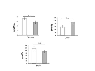 n.s.	
  

8	
  

30	
  
25	
  

pmol/g	
  

6	
  
4	
  
2	
  

20	
  
15	
  
10	
  
5	
  

0	
  

0	
  

Serum	
  
n.s.	
  
140	
  
120	
  
100	
  

pmol/g	
  

pmol/mL	
  

n.s.	
  

80	
  
60	
  
40	
  
20	
  
0	
  

Brain	
  

Liver	
  

 
