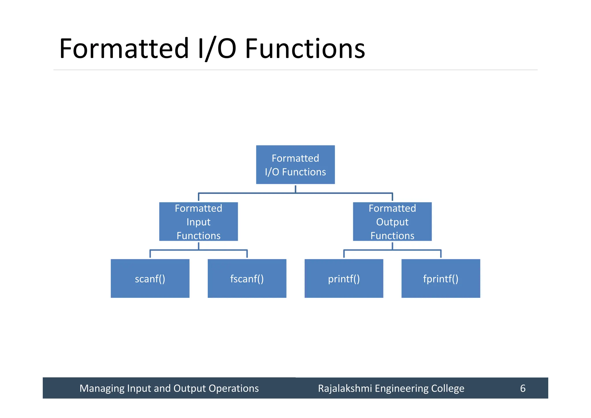 Managing Input and Output Operations
Managing Input and Output Operations Rajalakshmi Engineering College 6
Rajalakshmi Engineering College 6
Formatted I/O Functions
Formatted
I/O Functions
Formatted
Input
Functions
scanf() fscanf()
Formatted
Output
Functions
printf() fprintf()
 