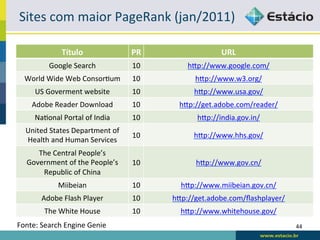 Sites	
  com	
  maior	
  PageRank	
  (jan/2011)	
  

                   Título	
                   PR	
                    URL	
  
             Google	
  Search	
               10	
         hqp://www.google.com/	
  
   World	
  Wide	
  Web	
  ConsorRum	
        10	
            hqp://www.w3.org/	
  
       US	
  Goverment	
  website	
           10	
           hqp://www.usa.gov/	
  
      Adobe	
  Reader	
  Download	
           10	
       hqp://get.adobe.com/reader/	
  
       NaRonal	
  Portal	
  of	
  India	
     10	
            hqp://india.gov.in/	
  
   United	
  States	
  Department	
  of	
  
                                              10	
           hqp://www.hhs.gov/	
  
   Health	
  and	
  Human	
  Services	
  
       The	
  Central	
  People’s	
  
    Government	
  of	
  the	
  People’s	
     10	
            hqp://www.gov.cn/	
  
        Republic	
  of	
  China	
  
                 Miibeian	
                   10	
       hqp://www.miibeian.gov.cn/	
  
          Adobe	
  Flash	
  Player	
          10	
     hqp://get.adobe.com/ﬂashplayer/	
  
           The	
  White	
  House	
            10	
       hqp://www.whitehouse.gov/	
  
Fonte:	
  Search	
  Engine	
  Genie	
                                                        44	
  
 