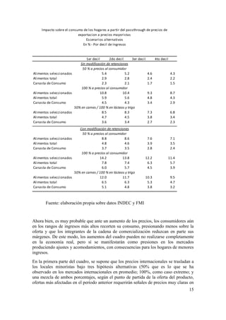 Impacto sobre el consumo de los hogares a partir del passthrough de precios de
                           exportacion a precios mayoristas
                                Escenarios alternativos
                              En % - Por decil de Ingresos


                               1er decil      2do decil        3er decil          4to decil
                           Sin modificación de retenciones
                            50 % a precios al consumidor
Alimentos seleccionados                   5.4           5.2                 4.6                4.3
Alimentos total                           2.9           2.8                 2.4                2.2
Canasta de Consumo                        2.3           2.1                 1.7                1.5
                            100 % a precios al consumidor
Alimentos seleccionados                  10.8          10.4                 9.3                8.7
Alimentos total                           5.9           5.6                 4.8                4.3
Canasta de Consumo                        4.5           4.3                 3.4                2.9
                        50% en carnes / 100 % en lácteos y trigo
Alimentos seleccionados                   8.5           8.3                 7.3                6.8
Alimentos total                           4.7           4.5                 3.8                3.4
Canasta de Consumo                        3.6           3.4                 2.7                2.3
                           Con modificación de retenciones
                            50 % a precios al consumidor
Alimentos seleccionados                  8.8            8.6                 7.6                7.1
Alimentos total                          4.8            4.6                 3.9                3.5
Canasta de Consumo                       3.7            3.5                 2.8                2.4
                            100 % a precios al consumidor
Alimentos seleccionados                 14.2           13.8                12.2               11.4
Alimentos total                          7.8            7.4                 6.3                5.7
Canasta de Consumo                       6.0            5.7                 4.5                3.9
                        50% en carnes / 100 % en lácteos y trigo
Alimentos seleccionados                 12.0           11.7                10.3                9.5
Alimentos total                          6.5            6.3                 5.3                4.7
Canasta de Consumo                       5.1            4.8                 3.8                3.2



        Fuente: elaboración propia sobre datos INDEC y FMI


Ahora bien, es muy probable que ante un aumento de los precios, los consumidores aún
en los rangos de ingresos más altos recorten su consumo, presionando menos sobre la
oferta y que los integrantes de la cadena de comercialización reduzcan en parte sus
márgenes. De este modo, los aumentos del cuadro pueden no realizarse completamente
en la economía real, pero sí se manifestarán como presiones en los mercados
produciendo ajustes y acomodamientos, con consecuencias para los hogares de menores
ingresos.
En la primera parte del cuadro, se supone que los precios internacionales se trasladan a
los locales minoristas bajo tres hipótesis alternativas (50% que es lo que se ha
observado en los mercados internacionales en promedio; 100%, como caso extremo; y
una mezcla de ambos porcentajes, según el punto de partida de la oferta del producto,
ofertas más afectadas en el período anterior requerirán señales de precios muy claras en
                                                                                                     15
 