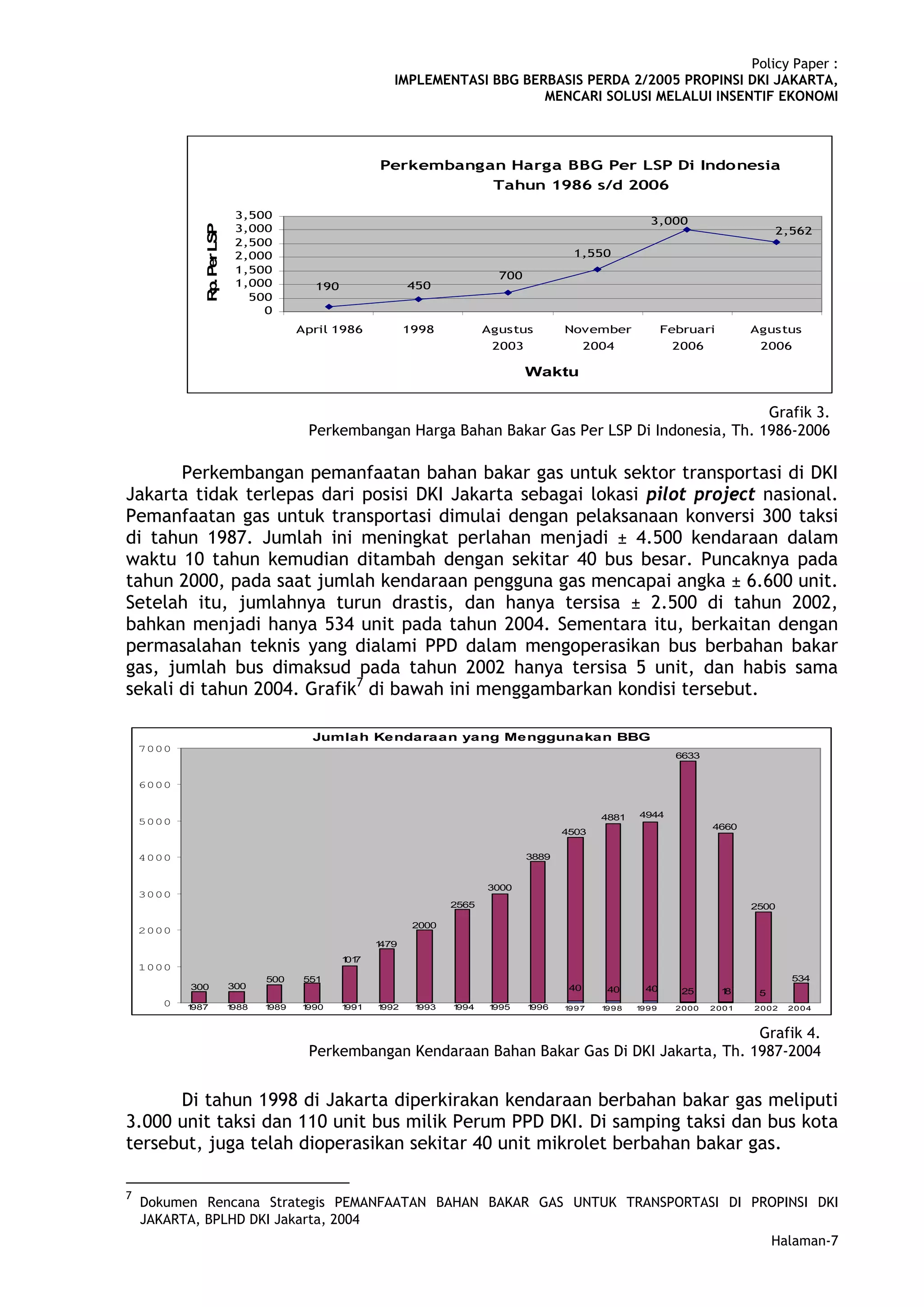 Policy Paper :
                                                         IMPLEMENTASI BBG BERBASIS PERDA 2/2005 PROPINSI DKI JAKARTA,
                                                                             MENCARI SOLUSI MELALUI INSENTIF EKONOMI



                                                      Perkembangan Harga BBG Per LSP Di Indonesia
                                                                 Tahun 1986 s/d 2006

                          3,500
                                                                                                             3,000
                          3,000
              R .P L P
                                                                                                                                        2,562
               p er S

                          2,500
                          2,000                                                             1,550
                          1,500
                                                                              700
                          1,000          190                 450
                            500
                              0
                                       April 1986            1998           Agustus        November               Februari         Agustus
                                                                             2003                2004              2006             2006

                                                                                    Waktu


                                                                                                      Grafik 3.
                                        Perkembangan Harga Bahan Bakar Gas Per LSP Di Indonesia, Th. 1986-2006

       Perkembangan pemanfaatan bahan bakar gas untuk sektor transportasi di DKI
Jakarta tidak terlepas dari posisi DKI Jakarta sebagai lokasi pilot project nasional.
Pemanfaatan gas untuk transportasi dimulai dengan pelaksanaan konversi 300 taksi
di tahun 1987. Jumlah ini meningkat perlahan menjadi ± 4.500 kendaraan dalam
waktu 10 tahun kemudian ditambah dengan sekitar 40 bus besar. Puncaknya pada
tahun 2000, pada saat jumlah kendaraan pengguna gas mencapai angka ± 6.600 unit.
Setelah itu, jumlahnya turun drastis, dan hanya tersisa ± 2.500 di tahun 2002,
bahkan menjadi hanya 534 unit pada tahun 2004. Sementara itu, berkaitan dengan
permasalahan teknis yang dialami PPD dalam mengoperasikan bus berbahan bakar
gas, jumlah bus dimaksud pada tahun 2002 hanya tersisa 5 unit, dan habis sama
sekali di tahun 2004. Grafik7 di bawah ini menggambarkan kondisi tersebut.

                                         Jumlah Kendaraan yang Menggunakan BBG
    7000
                                                                                                                    6633


    6000


                                                                                                   4881   4944
    5000
                                                                                                                           4660
                                                                                           4503


    4000                                                                            3889


                                                                            3000
    3000
                                                                     2565                                                          2500

                                                              2000
    2000
                                                      1479
                                               1 7
                                                01
    1000
                                500     551                                                                                                534
           300           300                                                                40      40      40       25      18     5
      0    1987          1988   1989   1990    1991   1992    1993   1994   1995    1996   1997    1 8
                                                                                                    99    199 9     2000   2 001   20 02   20 04


                                                                                                    Grafik 4.
                                        Perkembangan Kendaraan Bahan Bakar Gas Di DKI Jakarta, Th. 1987-2004


      Di tahun 1998 di Jakarta diperkirakan kendaraan berbahan bakar gas meliputi
3.000 unit taksi dan 110 unit bus milik Perum PPD DKI. Di samping taksi dan bus kota
tersebut, juga telah dioperasikan sekitar 40 unit mikrolet berbahan bakar gas.

7
    Dokumen Rencana Strategis PEMANFAATAN BAHAN BAKAR GAS UNTUK TRANSPORTASI DI PROPINSI DKI
    JAKARTA, BPLHD DKI Jakarta, 2004
                                                                                                                                        Halaman-7
 