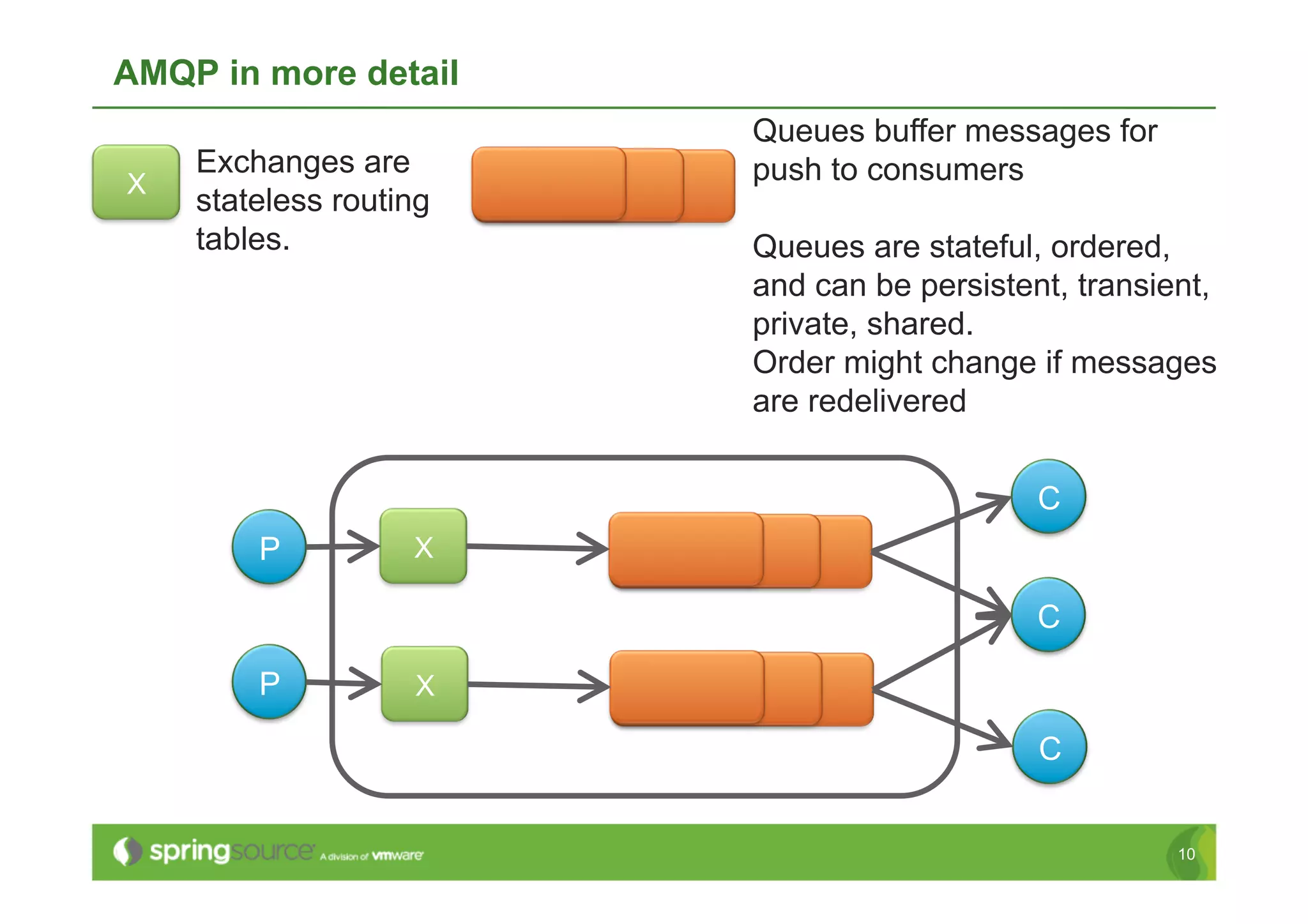 AMQP in more detail
                        Queues buffer messages for
    Exchanges are       push to consumers
X
    stateless routing
    tables.             Queues are stateful, ordered,
                        and can be persistent, transient,
                        private, shared.
                        Order might change if messages
                        are redelivered


                                            C
        P          X

                                            C

        P          X

                                            C


                                                      10
 