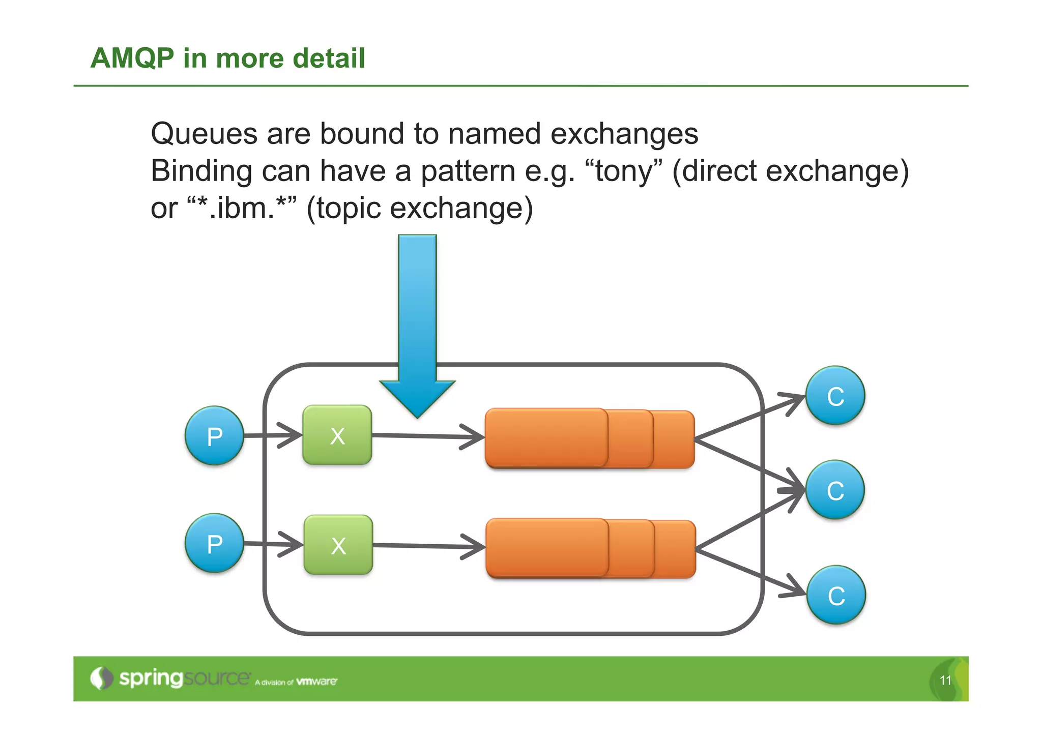 AMQP in more detail

    Queues are bound to named exchanges
    Binding can have a pattern e.g. “tony” (direct exchange)
    or “*.ibm.*” (topic exchange)




                                                     C
        P        X

                                                     C

        P        X

                                                     C


                                                               11
 