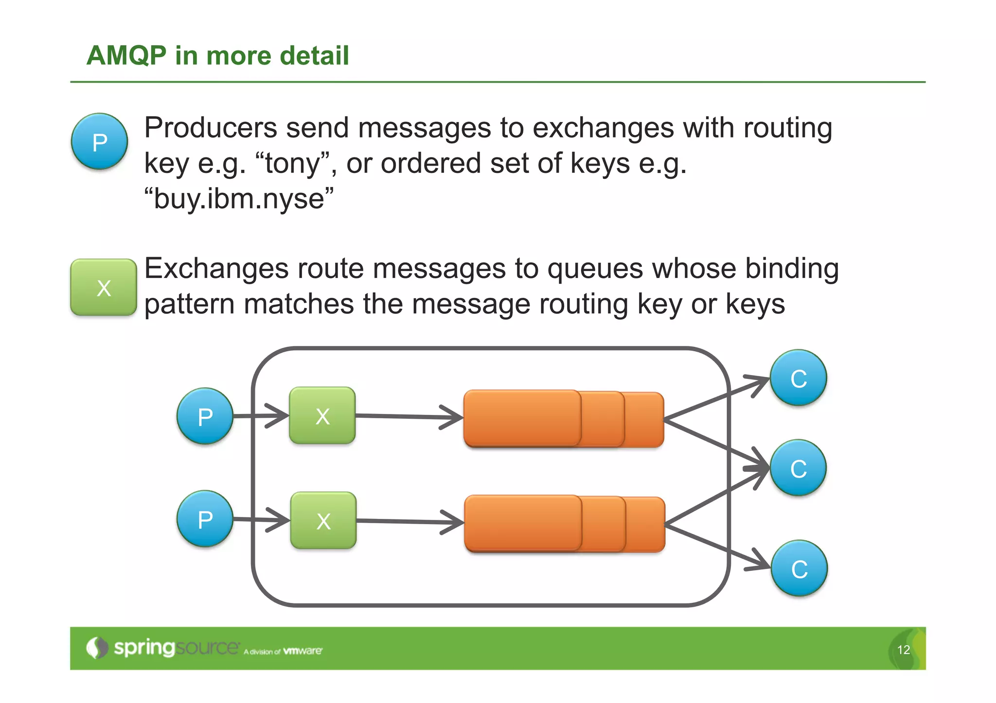 AMQP in more detail


P
    Producers send messages to exchanges with routing
    key e.g. “tony”, or ordered set of keys e.g.
    “buy.ibm.nyse”

    Exchanges route messages to queues whose binding
X
    pattern matches the message routing key or keys

                                                 C
        P       X

                                                 C

        P       X

                                                 C


                                                        12
 