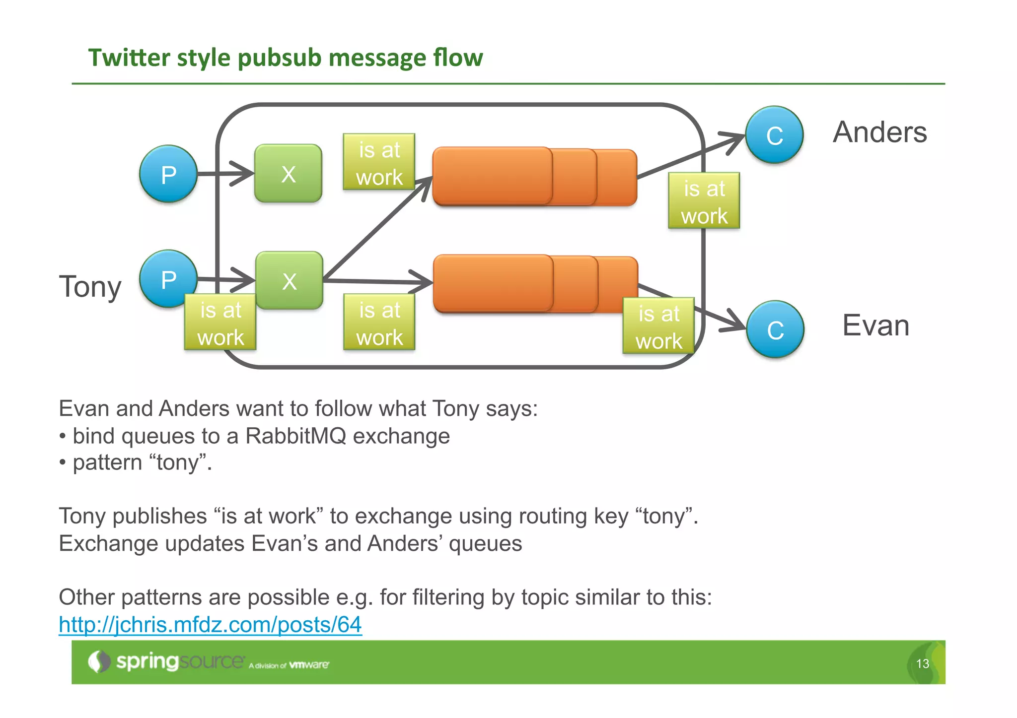 Twi1er	
  style	
  pubsub	
  message	
  ﬂow	
  

                                                                            C   Anders
                                  is at
           P             X        work                              is at
                                                                    work


Tony       P             X
               is at              is at                        is at
               work               work                         work         C   Evan

Evan and Anders want to follow what Tony says:
•  bind queues to a RabbitMQ exchange
•  pattern “tony”.

Tony publishes “is at work” to exchange using routing key “tony”.
Exchange updates Evan’s and Anders’ queues

Other patterns are possible e.g. for filtering by topic similar to this:
http://jchris.mfdz.com/posts/64
                                                                                       13
 