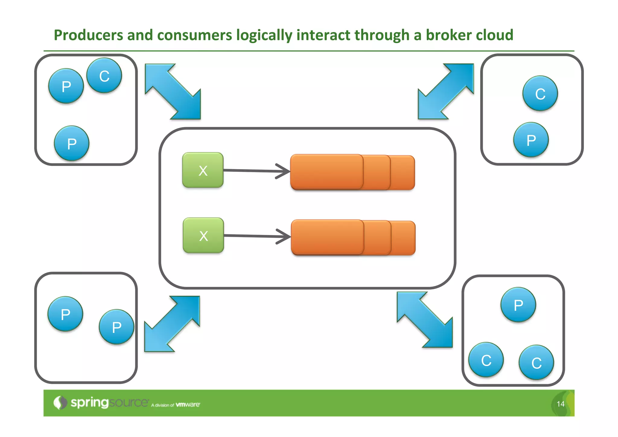 Producers	
  and	
  consumers	
  logically	
  interact	
  through	
  a	
  broker	
  cloud	
  

         C
 P                                                                                              C


  P                                                                                             P
                             X



                             X




                                                                                            P
 P
             P

                                                                                     C          C

                                                                                                    14
 