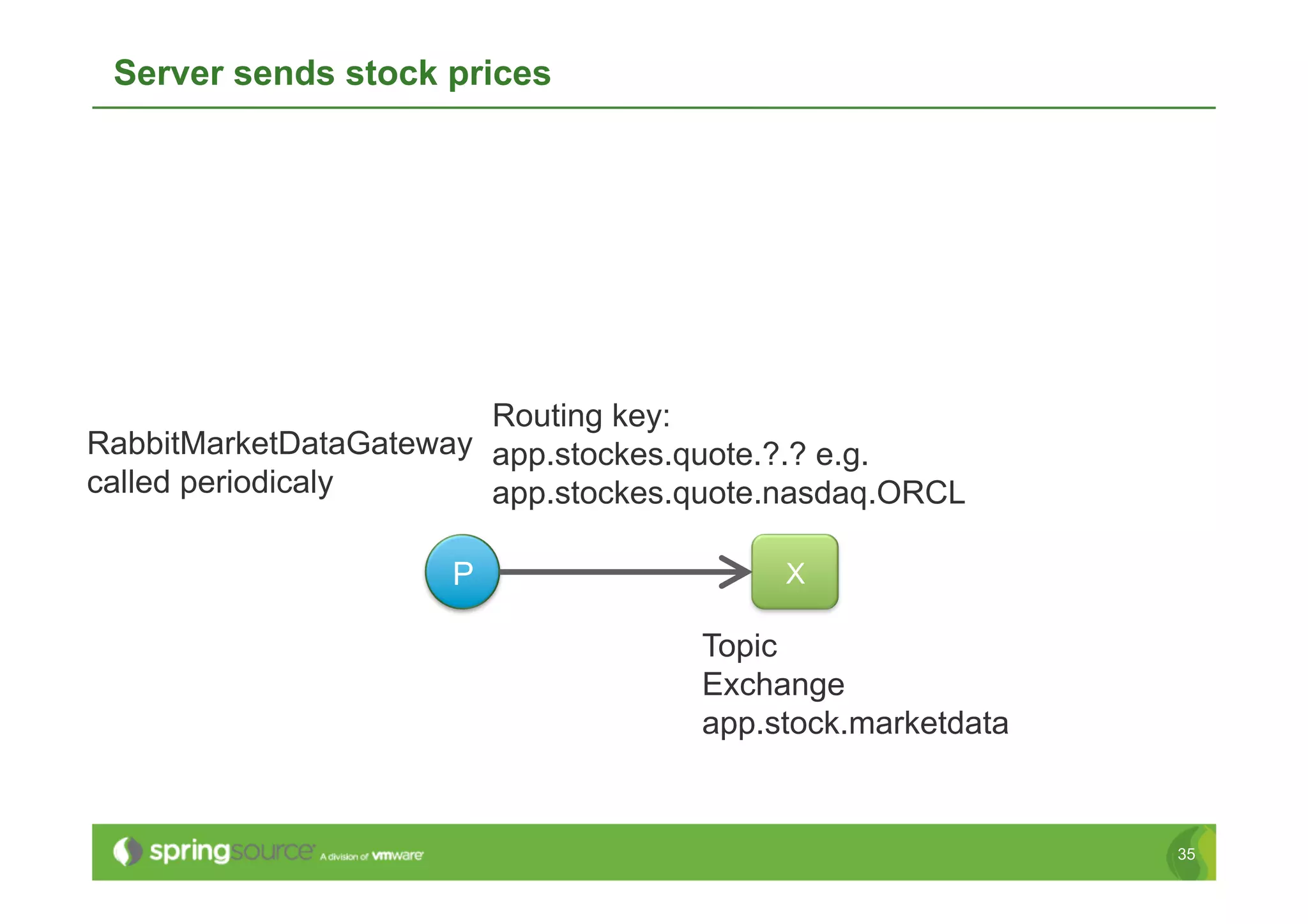 Server sends stock prices




                        Routing key:
RabbitMarketDataGateway app.stockes.quote.?.? e.g.
called periodicaly      app.stockes.quote.nasdaq.ORCL

                      P                   X

                                     Topic
                                     Exchange
                                     app.stock.marketdata


                                                            35
 