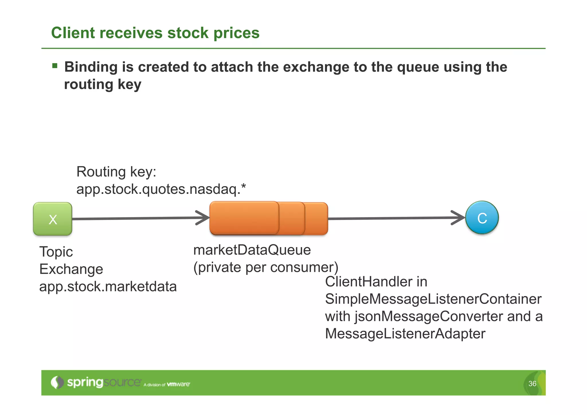 Client receives stock prices

   Binding is created to attach the exchange to the queue using the
     routing key




      Routing key:
      app.stock.quotes.nasdaq.*

 X                                                              C

Topic                  marketDataQueue
Exchange               (private per consumer)
app.stock.marketdata                       ClientHandler in
                                           SimpleMessageListenerContainer
                                           with jsonMessageConverter and a
                                           MessageListenerAdapter


                                                                       36
 