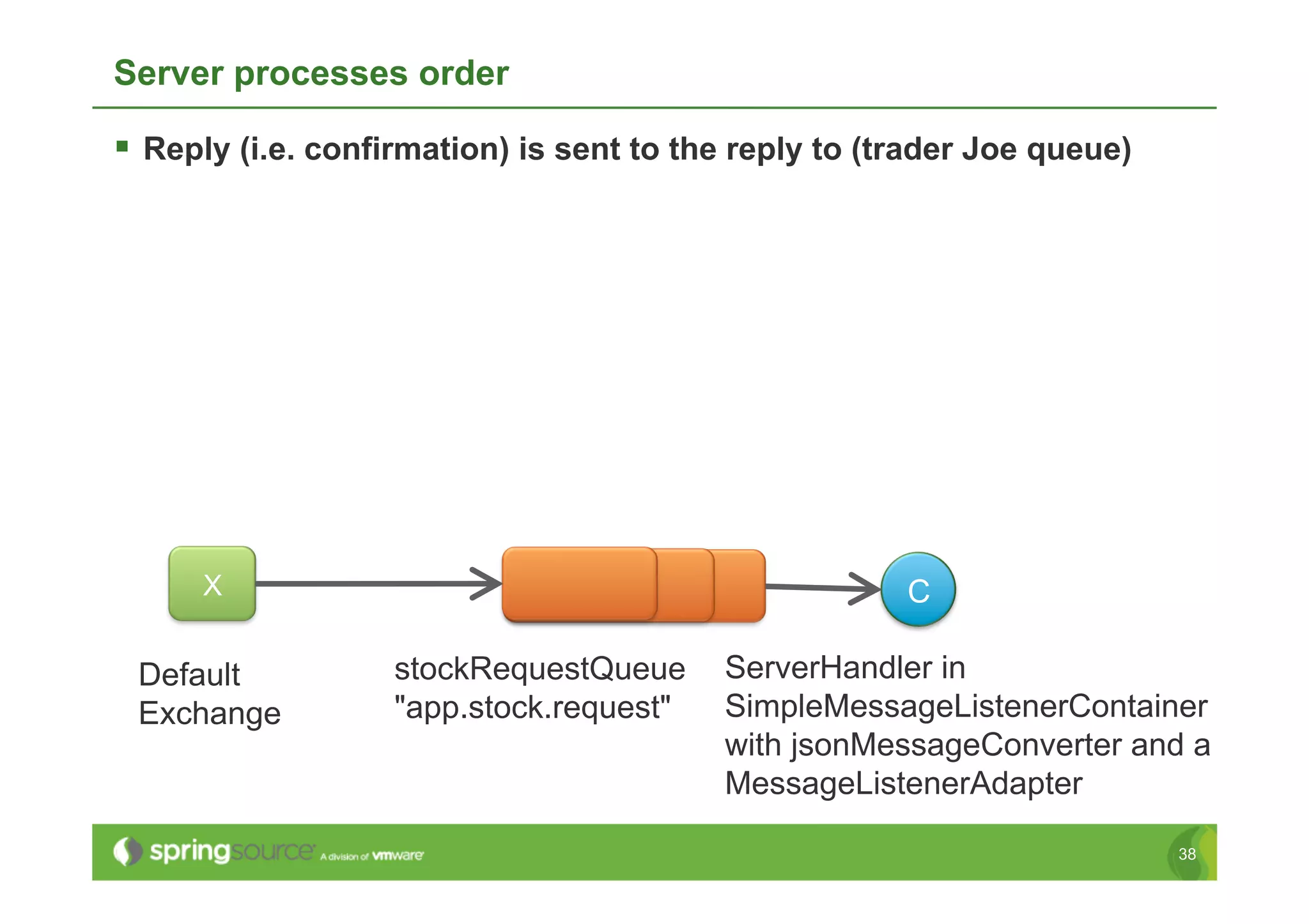 Server processes order

  Reply (i.e. confirmation) is sent to the reply to (trader Joe queue)




      X                                                C

 Default           stockRequestQueue      ServerHandler in
 Exchange          "app.stock.request"    SimpleMessageListenerContainer
                                          with jsonMessageConverter and a
                                          MessageListenerAdapter

                                                                          38
 