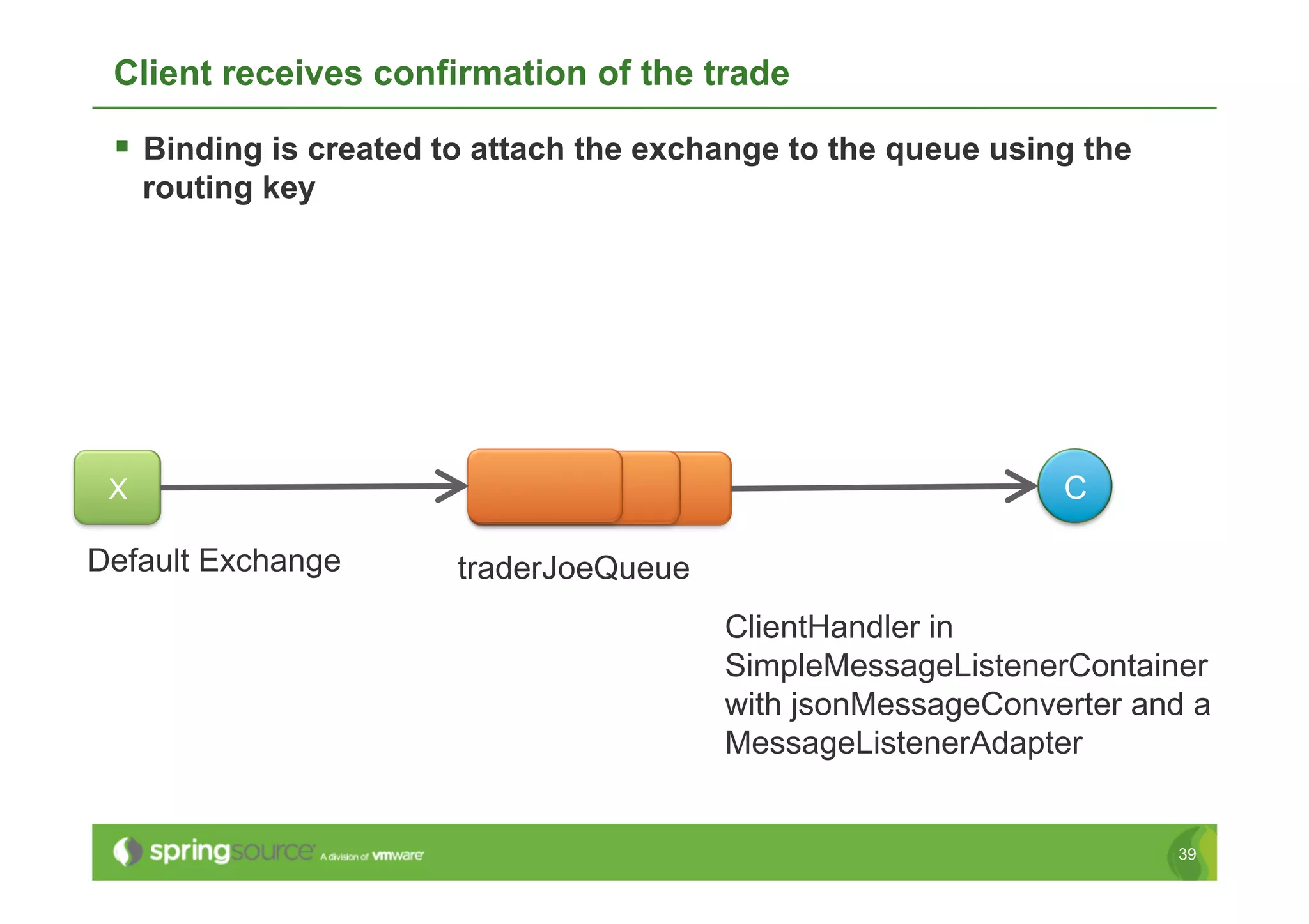 Client receives confirmation of the trade

   Binding is created to attach the exchange to the queue using the
     routing key




 X                                                             C

Default Exchange       traderJoeQueue
                                         ClientHandler in
                                         SimpleMessageListenerContainer
                                         with jsonMessageConverter and a
                                         MessageListenerAdapter


                                                                       39
 