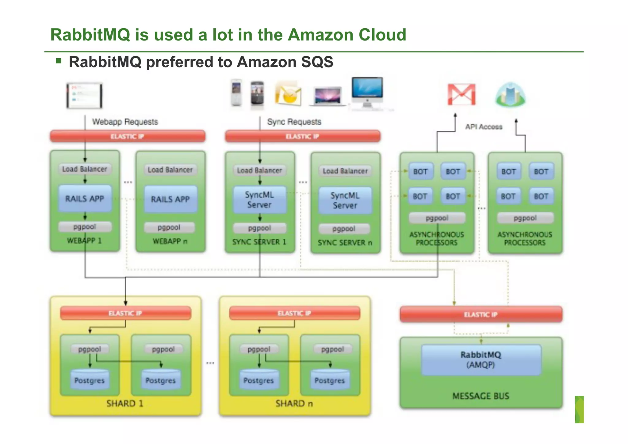 RabbitMQ is used a lot in the Amazon Cloud
  RabbitMQ preferred to Amazon SQS




                                             5
 