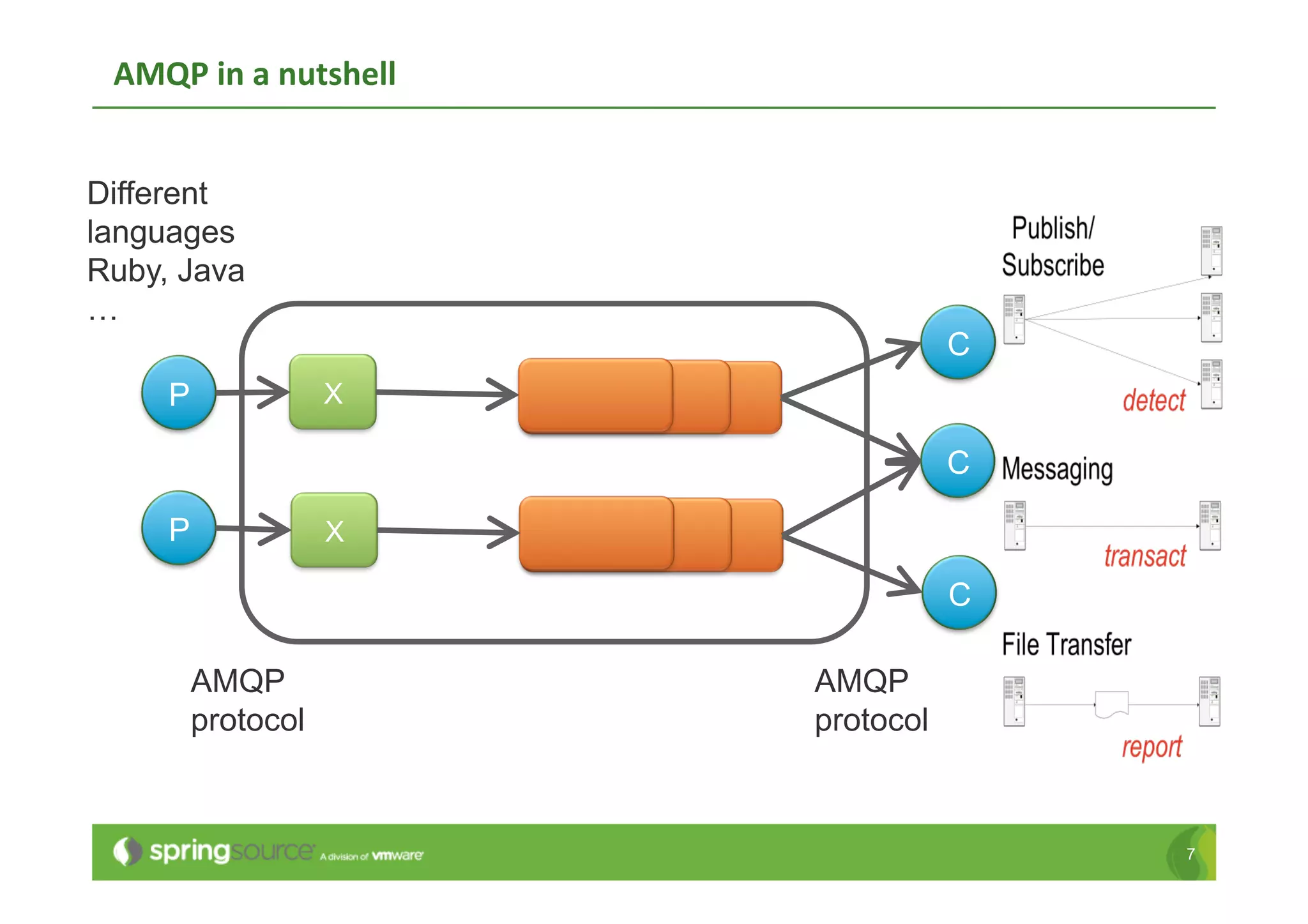 AMQP	
  in	
  a	
  nutshell	
  


Different
languages
Ruby, Java
…
                                              C
      P                X

                                              C

      P                X

                                              C

          AMQP                     AMQP
          protocol                 protocol



                                                  7
 