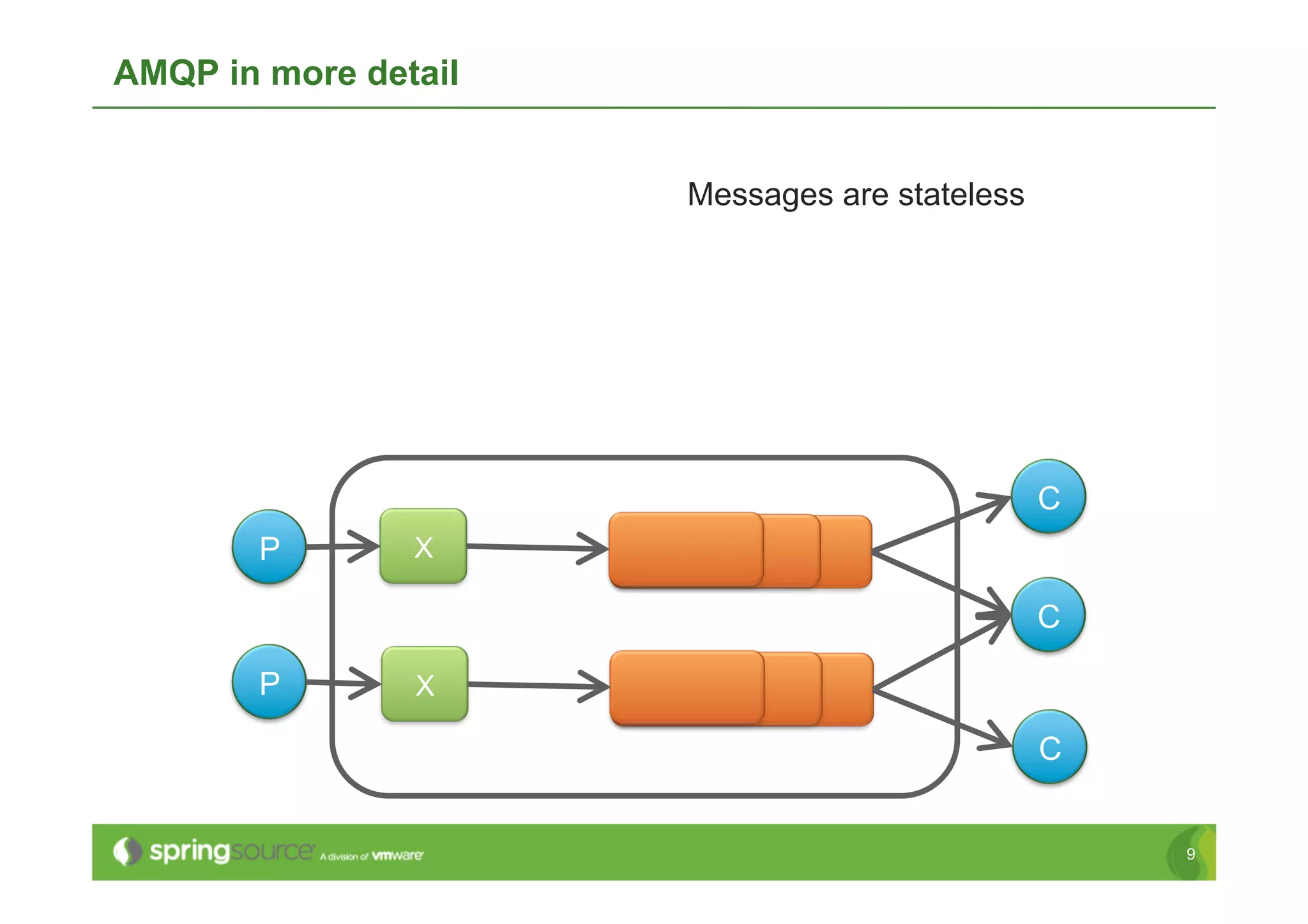 AMQP in more detail


                      Messages are stateless




                                               C
        P       X

                                               C

        P       X

                                               C


                                                   9
 