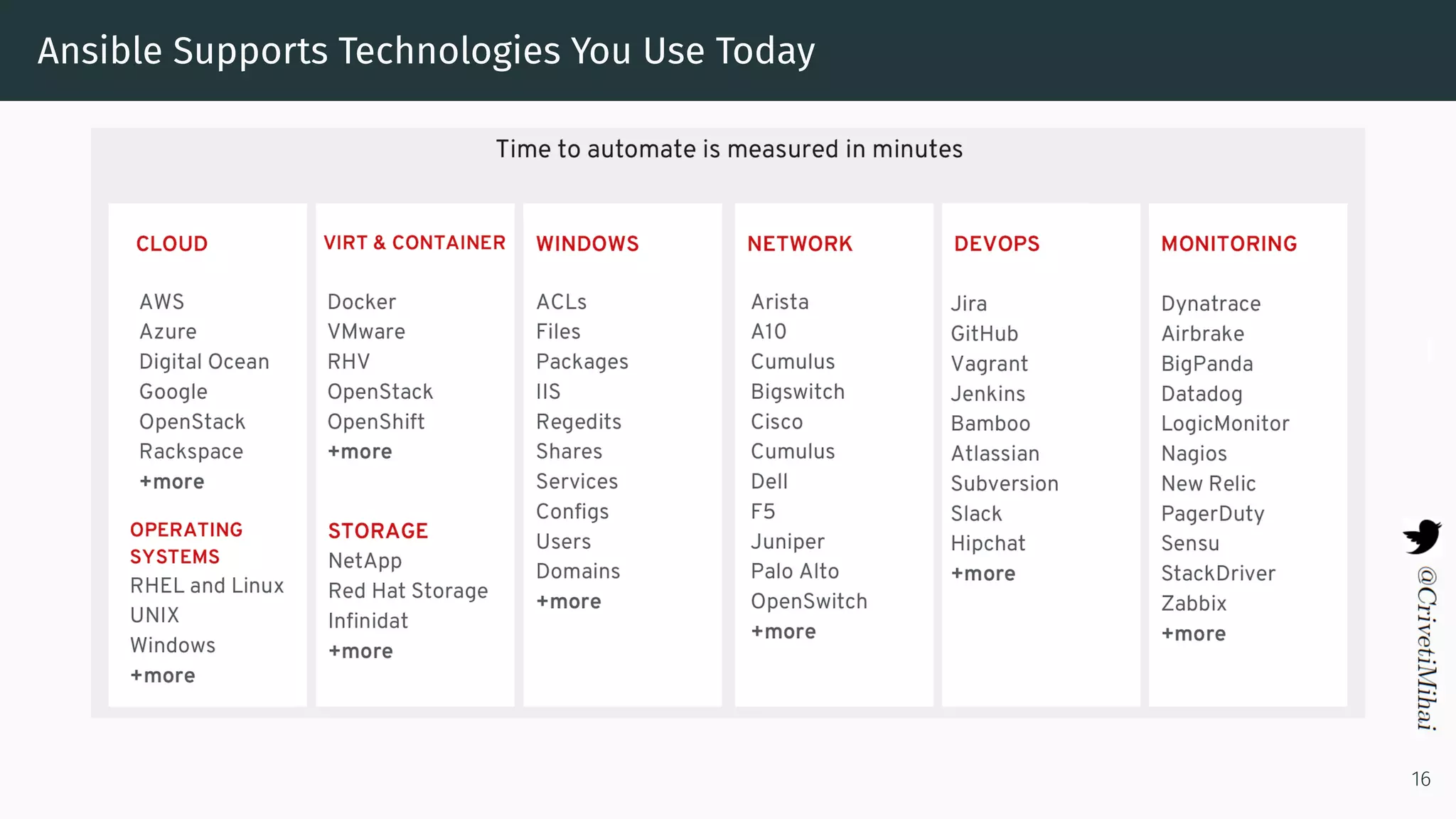 Ansible Supports Technologies You Use Today
16
 