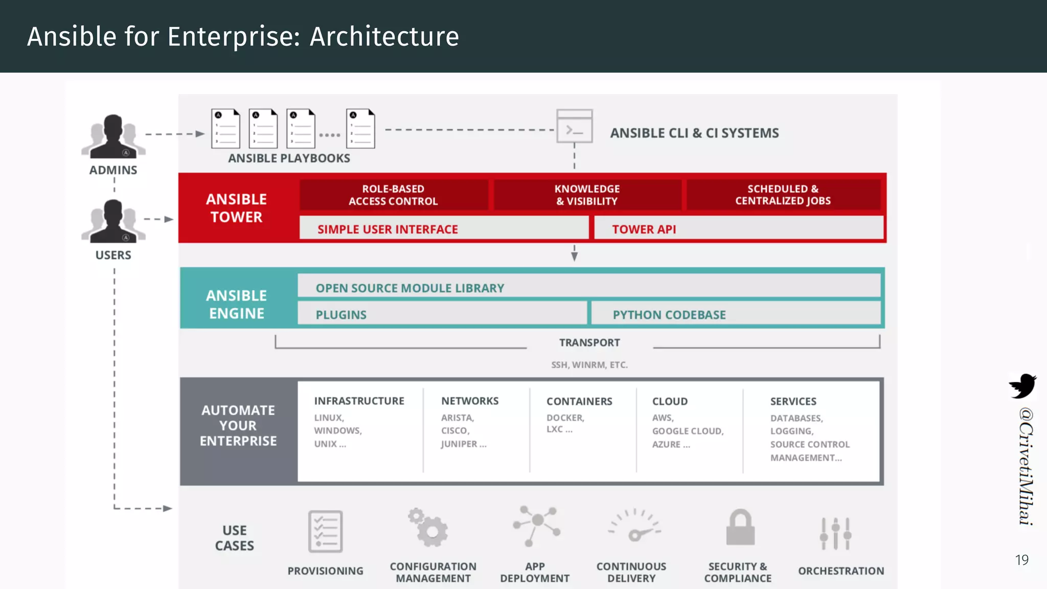 Ansible for Enterprise: Architecture
19
 
