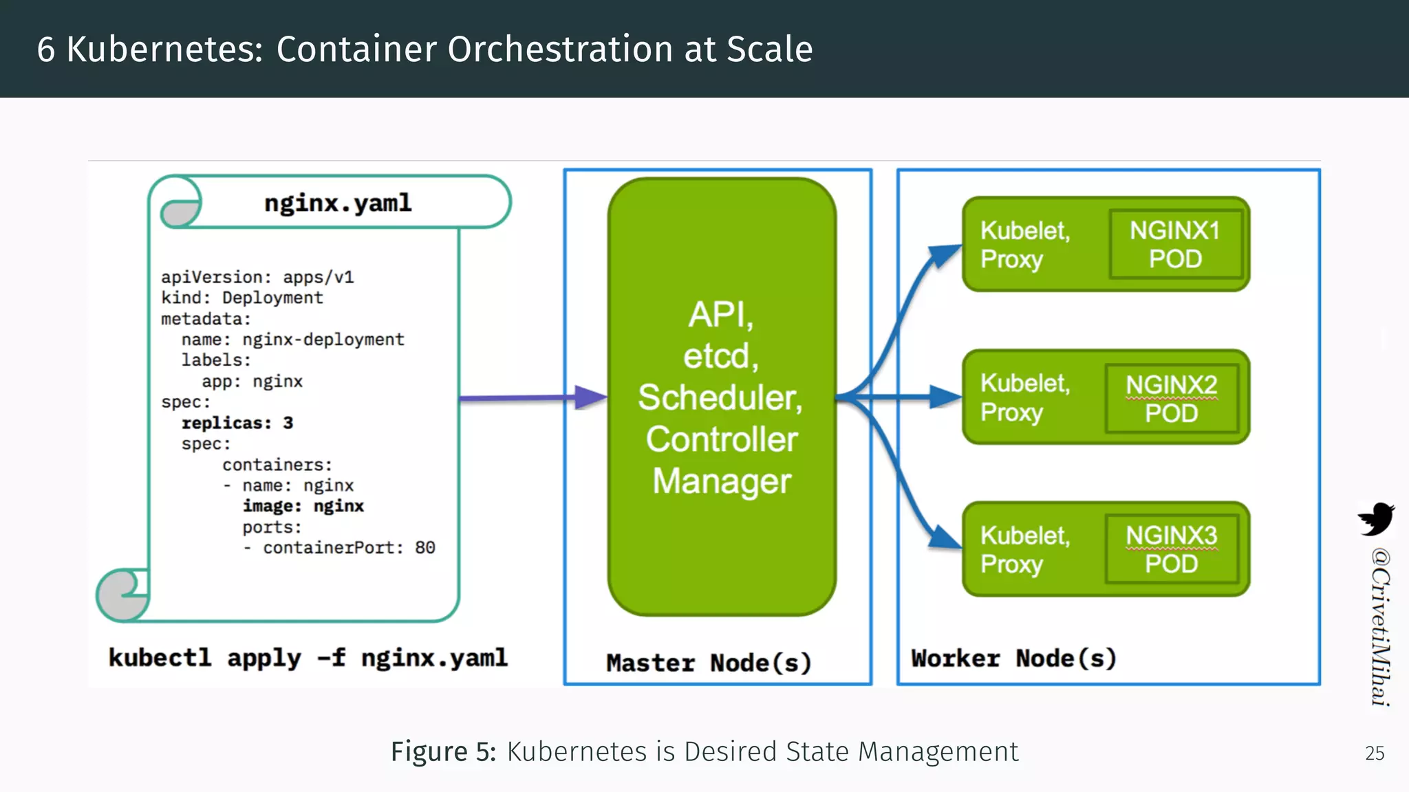 6 Kubernetes: Container Orchestration at Scale
Figure 5: Kubernetes is Desired State Management 25
 
