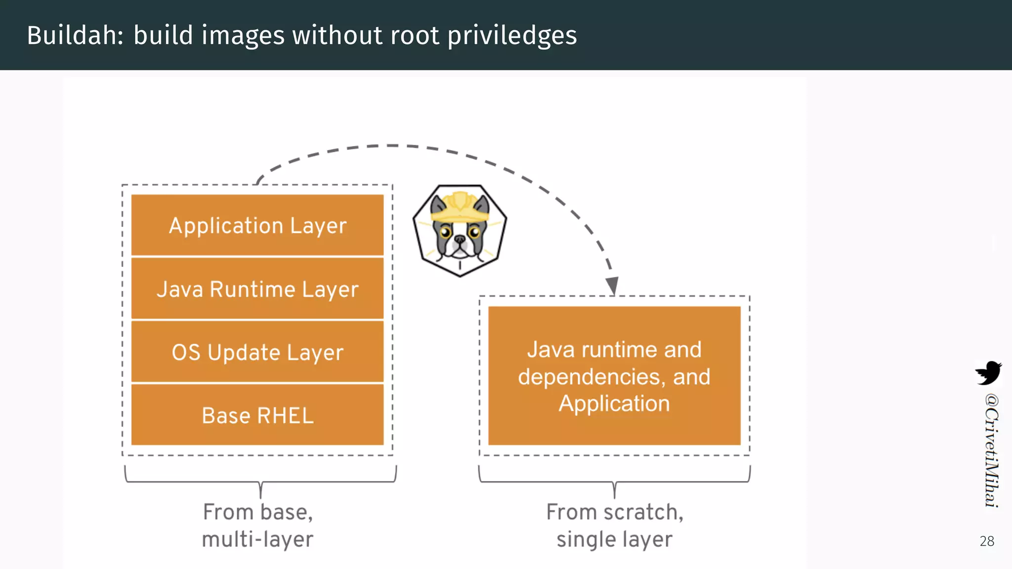 Buildah: build images without root priviledges
28
 