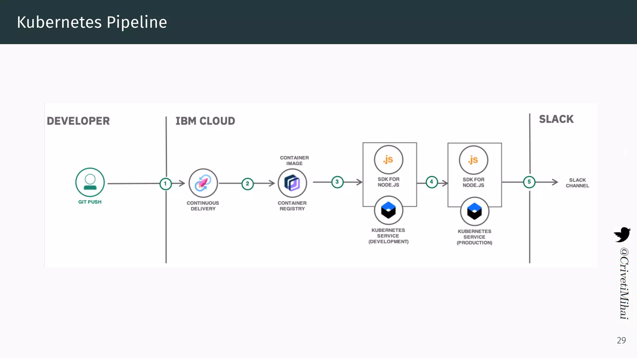 Kubernetes Pipeline
29
 