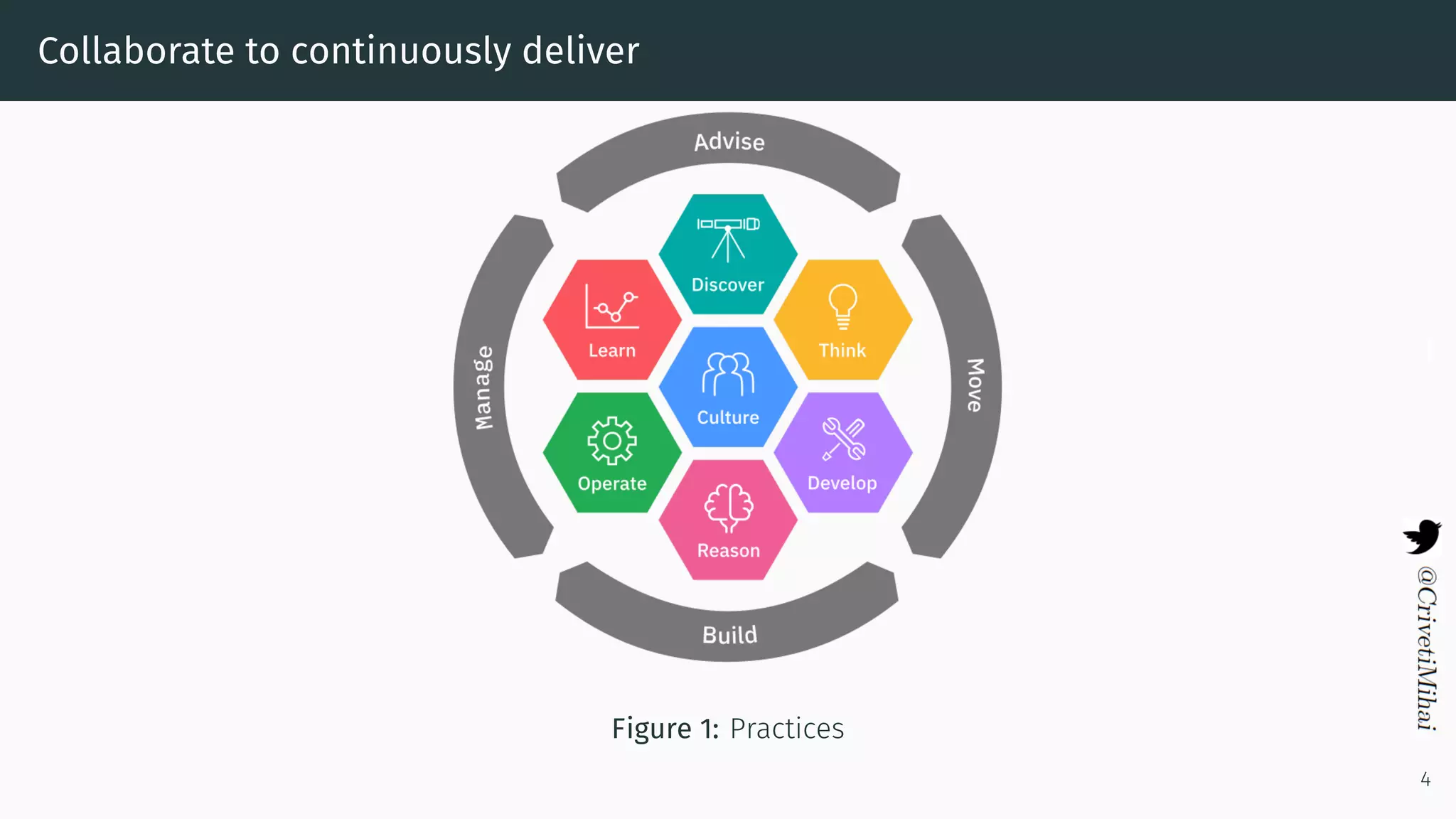 Collaborate to continuously deliver
Figure 1: Practices
4
 